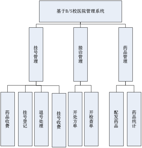 毕业设计模块图